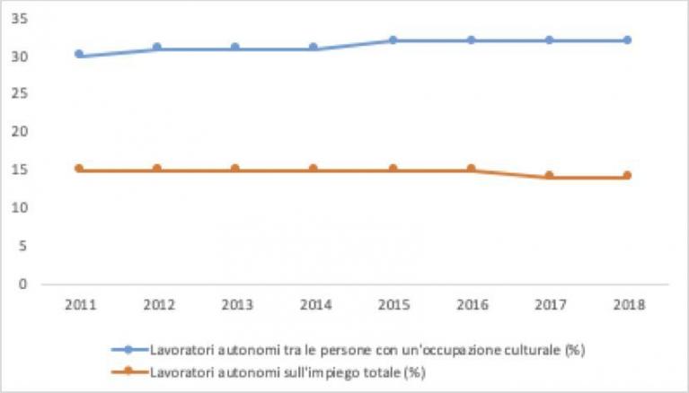 Lavoratori autonomi in cultura e nel totale dell’economia (UE-27, 2011-2018). Fonte: Eurostat, EU’s Labour Force Survey.  